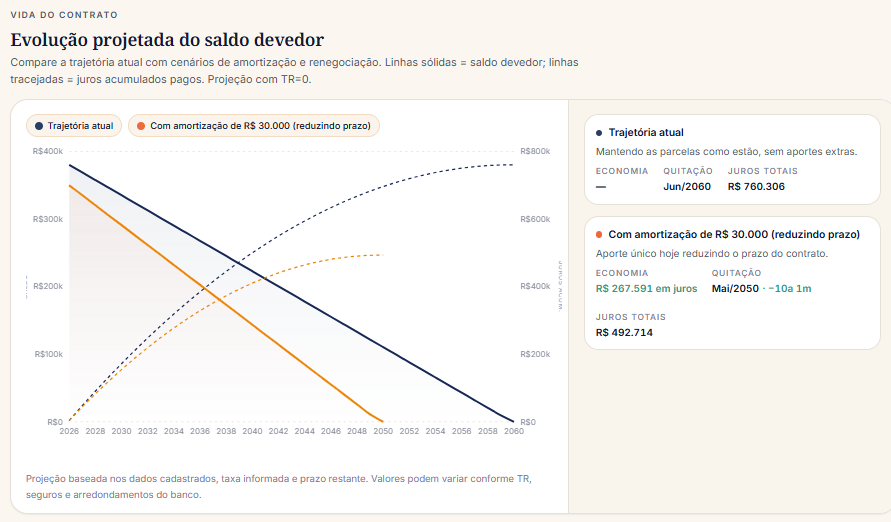 Gráfico de evolução do contrato