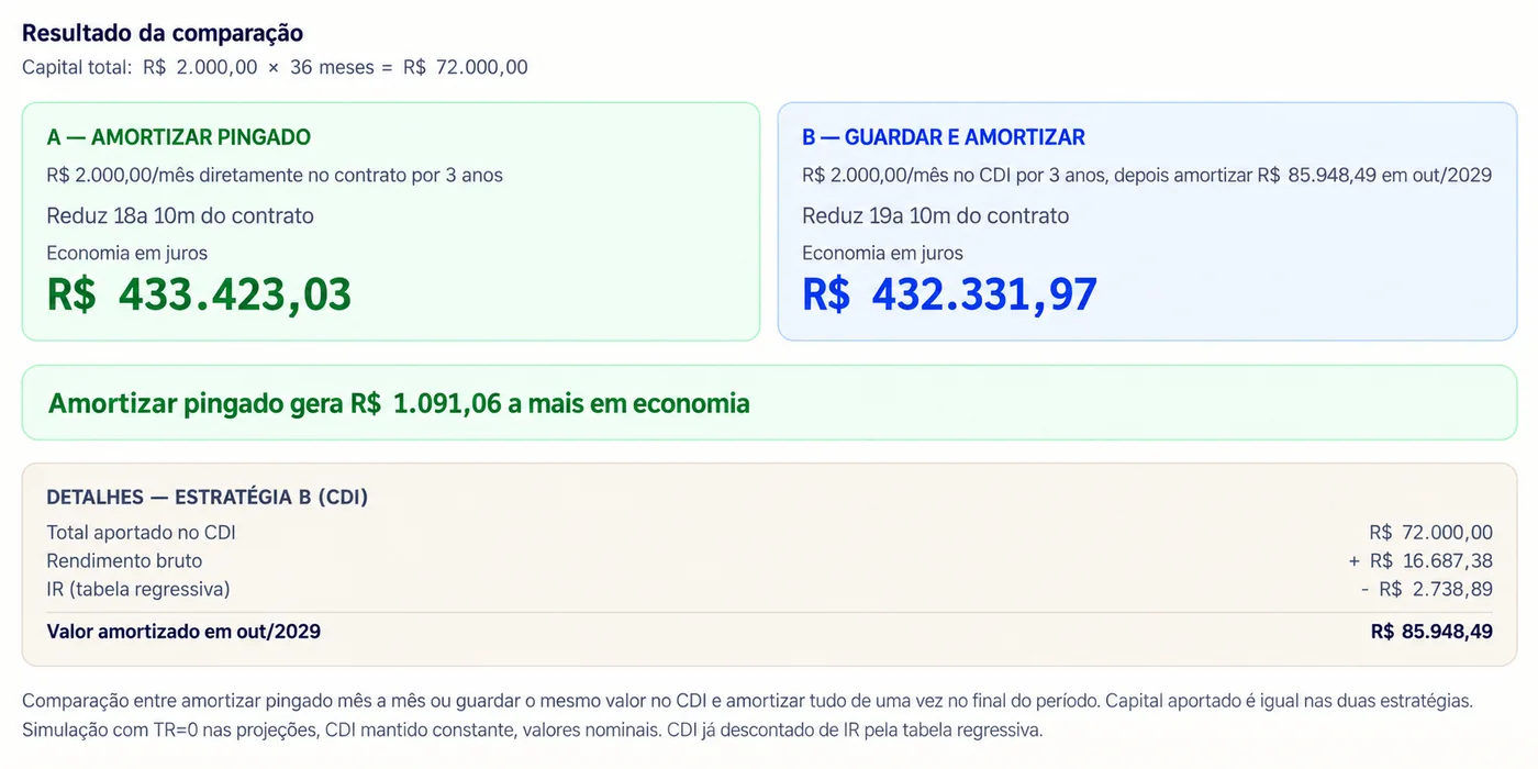 Resultado do app comparando amortizar todo mês e guardar no CDI para amortizar depois, com a economia de juros de cada caminho