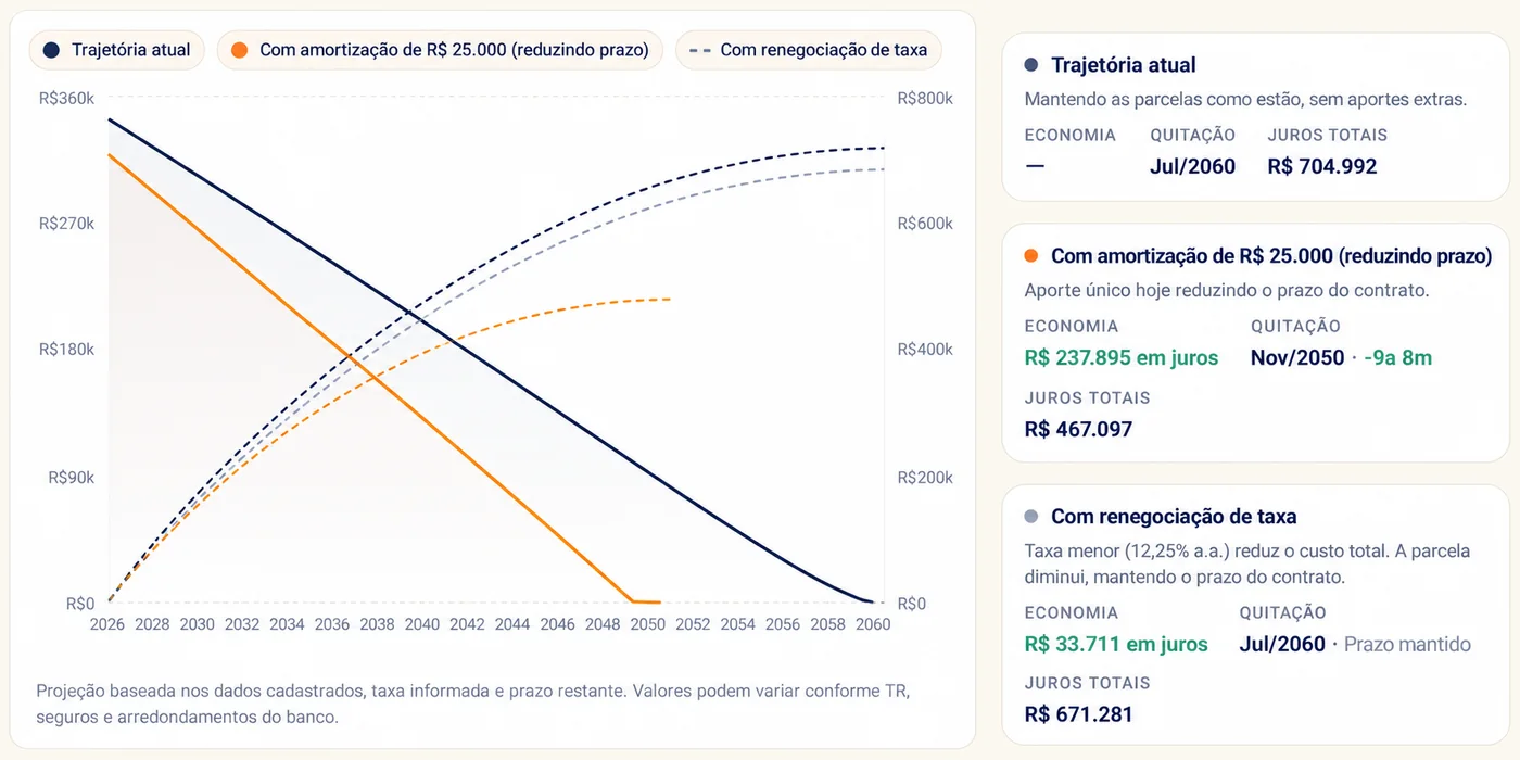Gráfico do app com a trajetória atual do saldo, o cenário com amortização e o cenário com renegociação de taxa